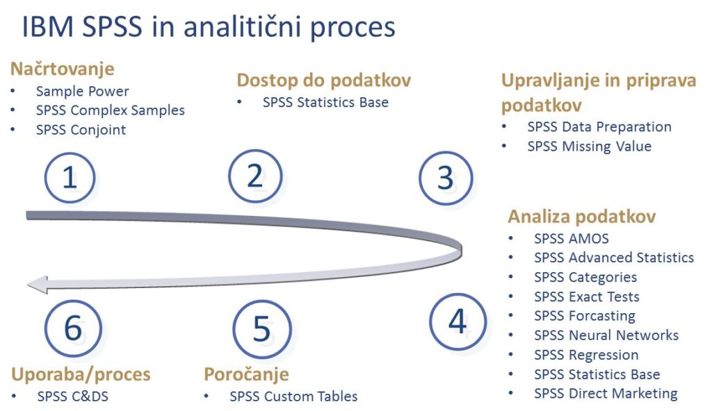 IBM SPSS Statistics moduli