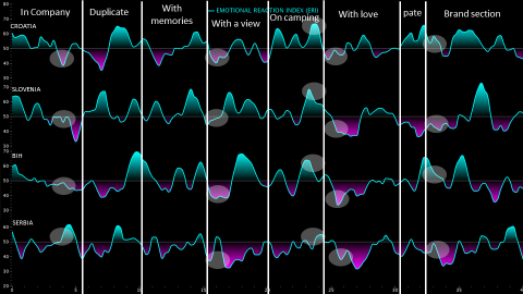 How neuroscience improves the effectiveness of stories: Case study Argeta