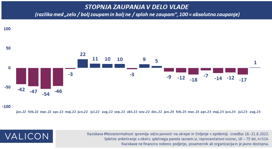 Zaupanje vlada 18-21.8.