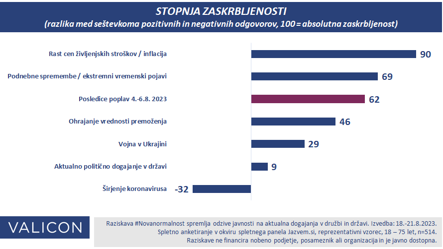 zaskrbljenost 18-21.8.